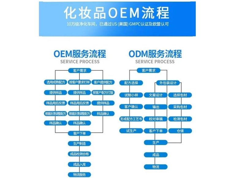 化妆品OEM行业趋势与发展